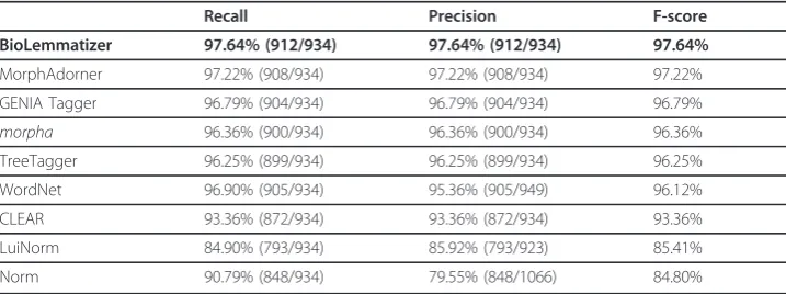 Table 4 Lemmatization performance comparison of lemmatization tools on OED set