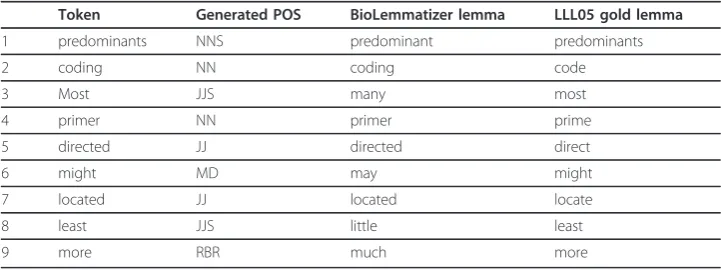 Table 6 Incorrect and inconsistent instances in LLL05 set
