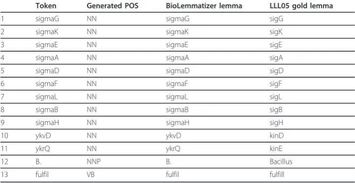 Table 8 Lemmatization performance comparison of lemmatization tools on updatedLLL05 set