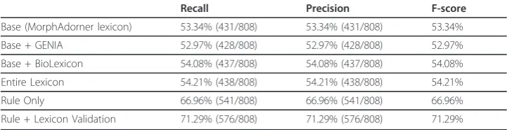 Table 9 Lemmatization performance of the BioLemmatizer resources on CRAFT set
