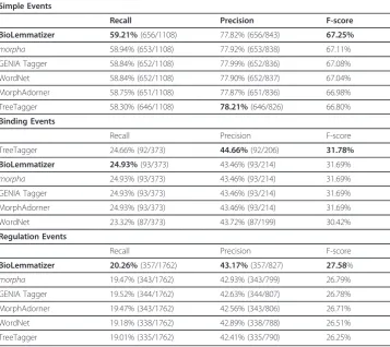 Table 12 Event extraction performance using various lemmatization tools on GEdevelopment set