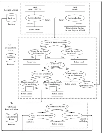 Figure 1 The MorphAdorner lemmatization flow diagram