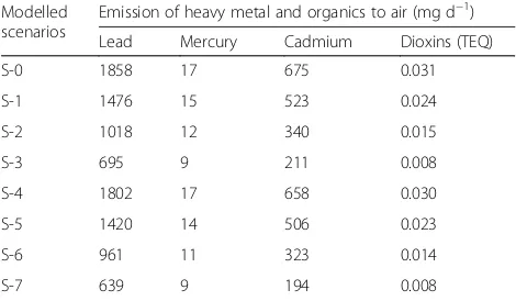 Table 7 Emission of heavy metal and organics to air in totalwaste management system