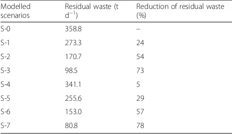 Table 9 Quantity and the reduction of residual waste
