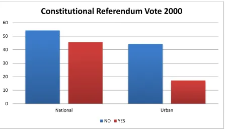 Figure 1 Referendum Vote 2000 
