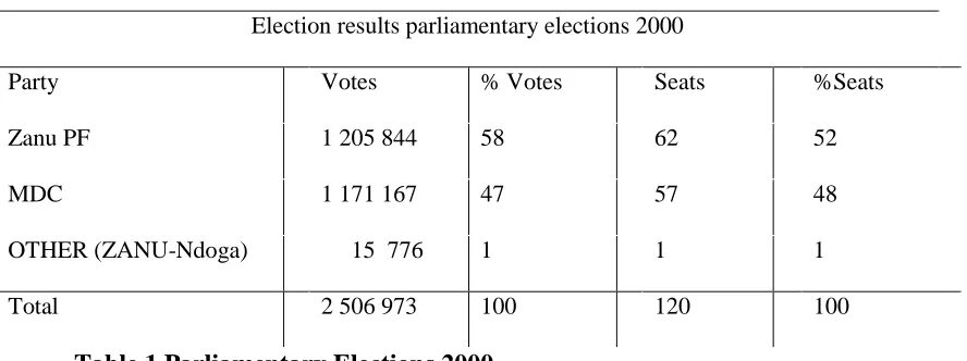 Table 1 Parliamentary Elections 2000 