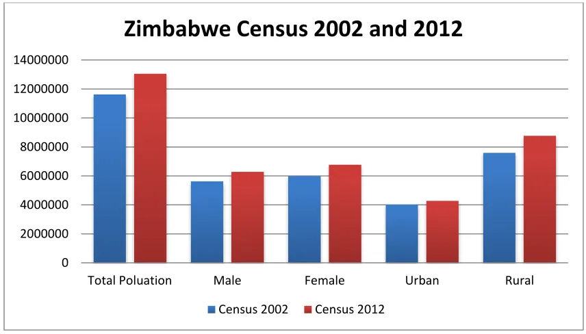 Figure 2 Zimbabwe Population Census 2002 and 2012 