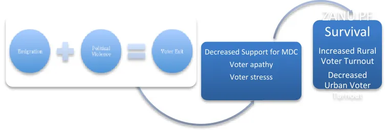Figure 3 Mapping Party Survival and Voter Exit 