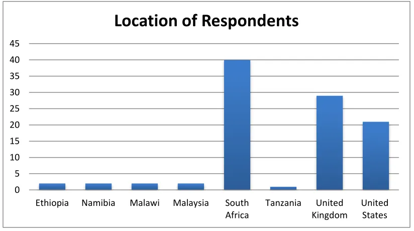 Figure 5 Location of the Zimbabwean Diaspora  