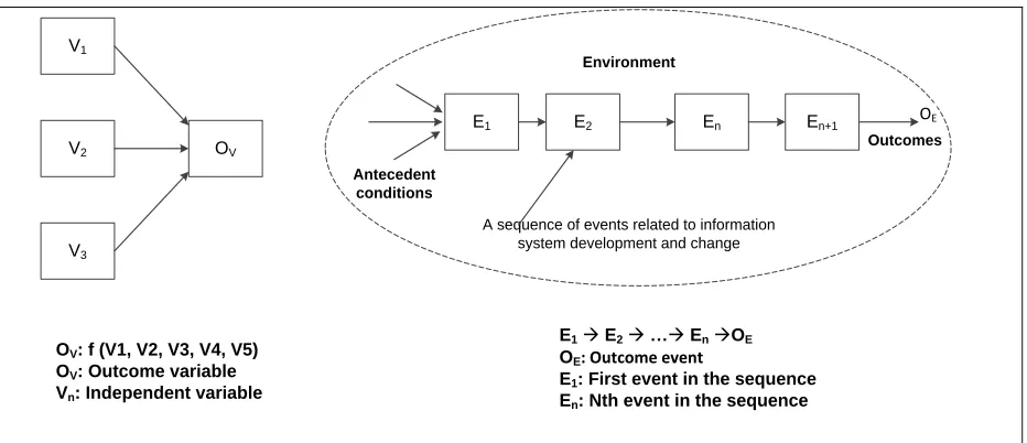 Figure 1. Comparison between Variance Models and Process Models 