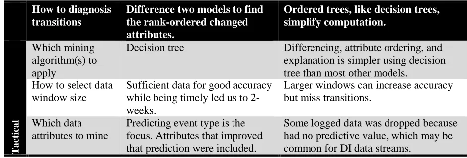 Table 2. Design Rationale for the Design of the Monitor 