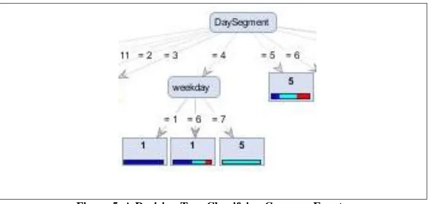 Figure 5. A Decision Tree Classifying Compose Events 