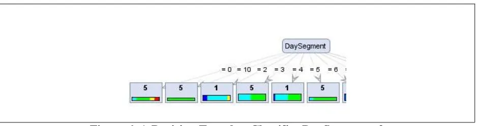 Figure 6. A Decision Tree that Classifies DaySegment =2 