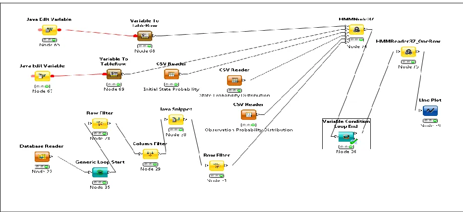 Figure 8. A KNIME Workflow Example 