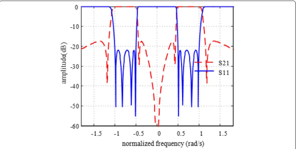 Fig. 4 Normalized S parameters response curve of dual-passband filter