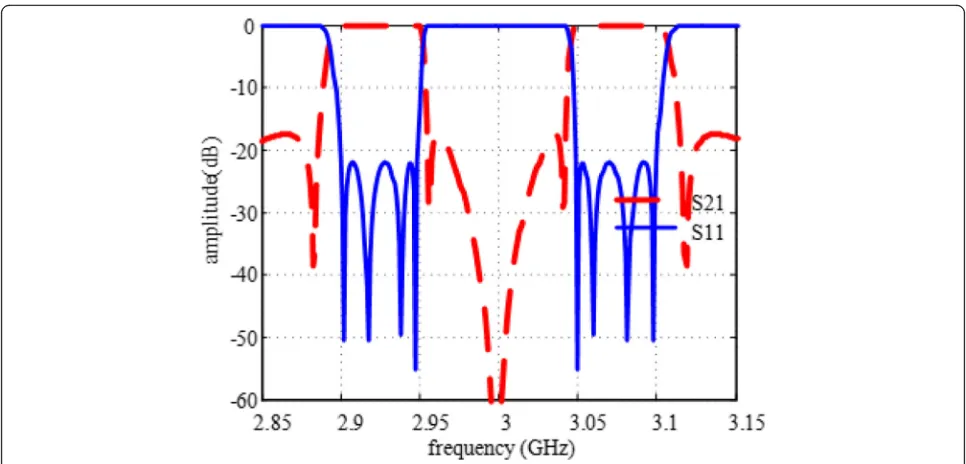 Table 2 Polynomial roots of the eight-order dual-band filter