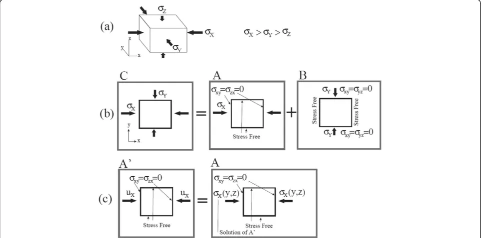 Figure 5 The systems A, B, and C. (a)equivalent to system A, where Stress system for a thrust earthquake
