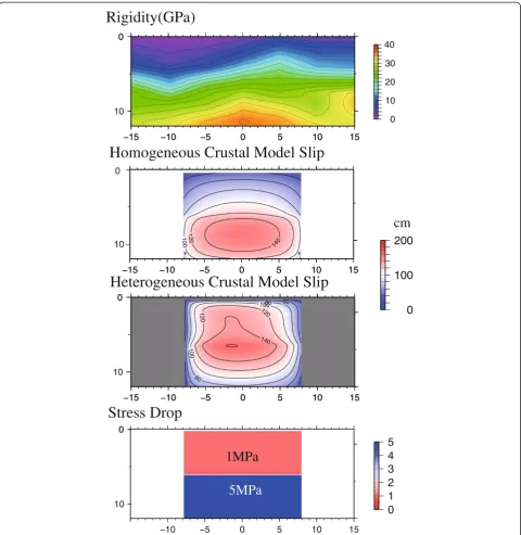 Figure 6 Comparison between slip distributions estimated using code of Okada and using the finite difference method
