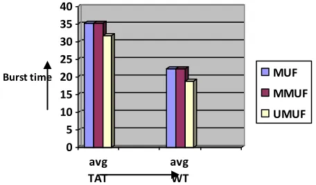 Fig 7 : comparison between avg WT and avg    TAT of  MUF, MMUF, UMUF in EX-1 