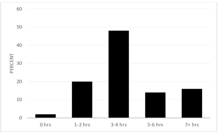 Figure 7 Percent of Reported Total Time Spent in Coaching (Both 1-1 and Small Group/PLC) 