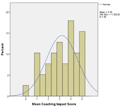 Figure 9 Percent for Mean Coaching Impact Scores (n=39)