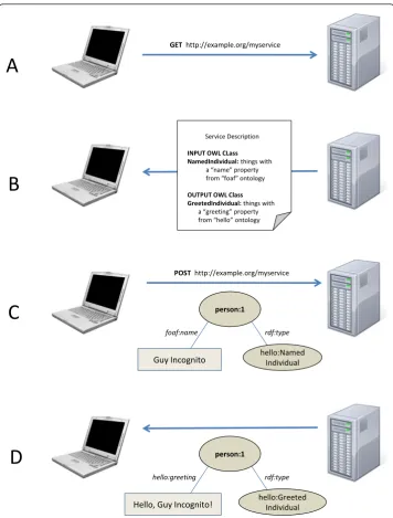 Figure 1 The most basic SADI service transaction. In (A) the client calls HTTP GET on the serviceendpoint
