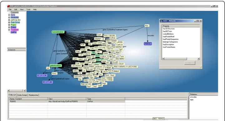 Figure 2 The SADI Plug-in to the IO Informatics Knowledge Explorer. In this image, we have selecteda node on the canvas representing UniProt protein P09416 and a right-click has raised the SADI Plug-inmenu