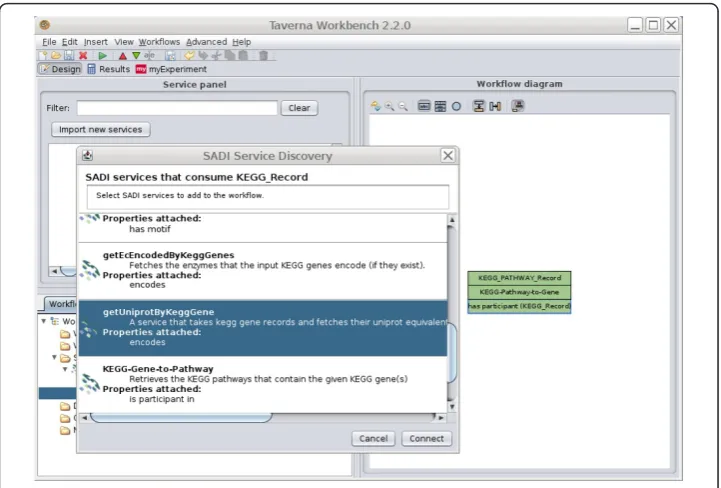 Figure 3 The SADI Taverna Plug-in. In this image, the user has already placed the SADI service “KEGG-Pathway-to-Gene” on the canvas
