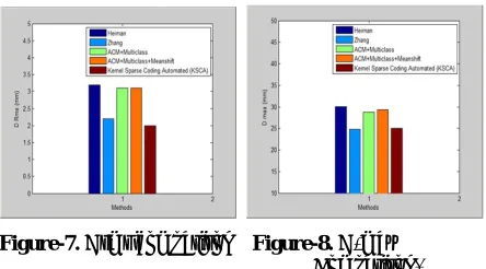 Figure-7.    Drms comparison    Figure-8. D-max     REFERENCES  
