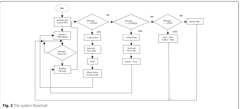 Fig. 2 The system flowchart