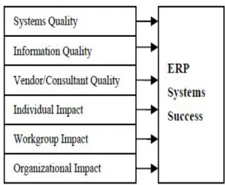 Figure  1ERP  Implementation  Success  model  presented  by  (Ifinedo  &amp;  Nahar,  2006),  Image  Source: [10] 