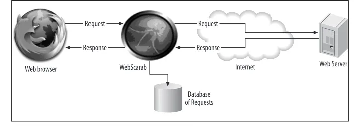 Figure 3-6. General proxy concept