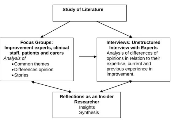 Figure 3.5: Triangulation Approaches to Data Capture and Analysis Focus Groups: 