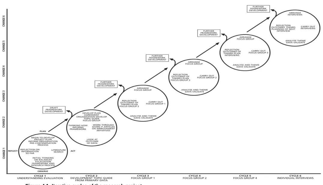 Figure 4.1: Iterative cycles of the research project  Adapted from: McNiff et al (1996) 