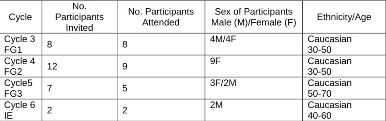 Table 4.2.1: Summary of Number of Participant Selection Invited and Those  who Attended the Focus Groups 
