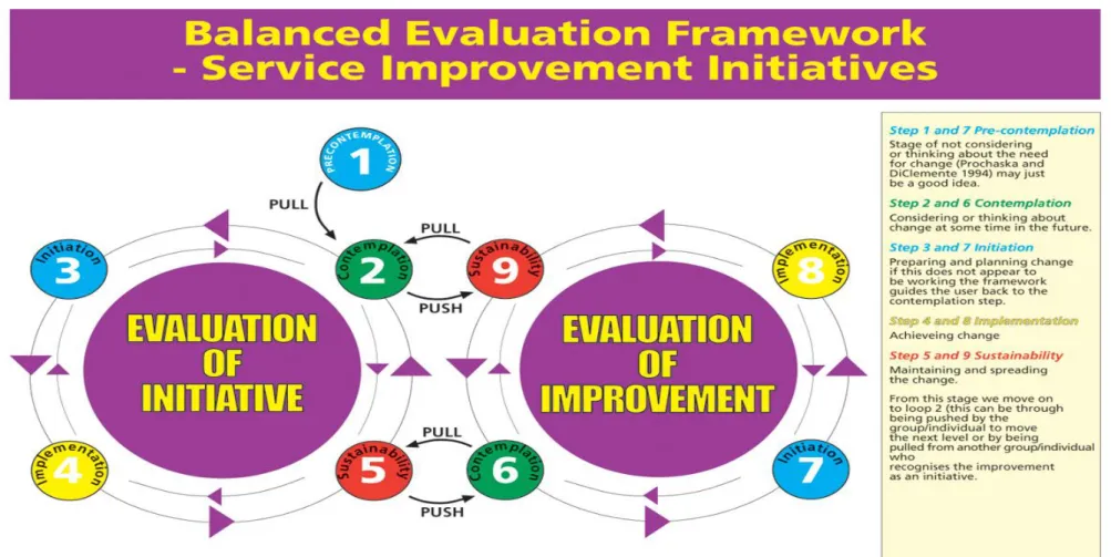 Figure 4.7: Final Version of evaluation framework 