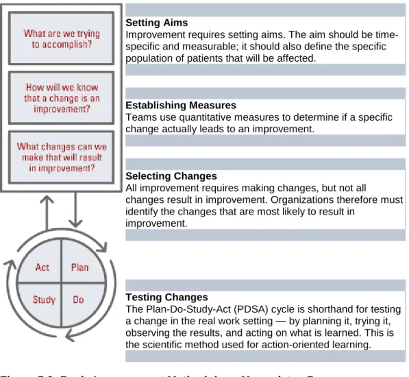 Figure 5.2: Basic Improvement Methodology (Associates Process  Improvement, 1996) Implementing Changes  