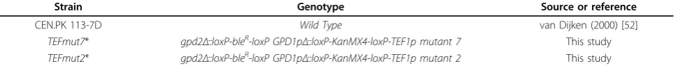Table 1 Saccharomyces cerevisiae strains used in this study