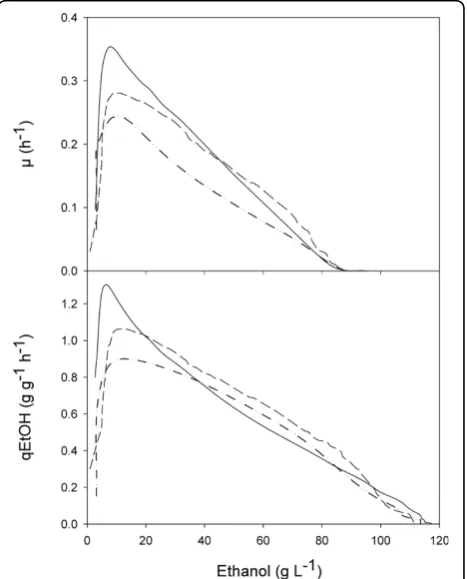 Figure 3 Specific growth rates (μ) and specific ethanolproduction rate (qEtOH) as functions of ethanol concentration.