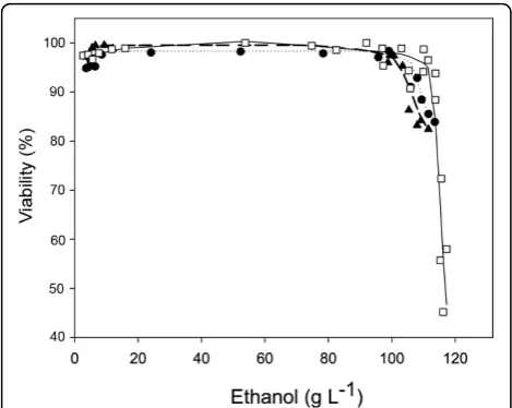 Figure 4 Cell viability as a function of ethanol concentrationStrains: wild type CEN.PK 113-7D (white square), TEFmut7 (blacktriangle), TEFmut2 (black circle).
