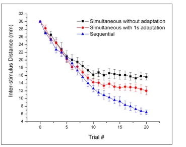 Figure 3The averaged response of tracking performance under three conditionsthe third condition – the simultaneous stimulus condition with adaptation – pre-exposure to a pair of flutter stimuli (adapta-The averaged response of tracking performance under th