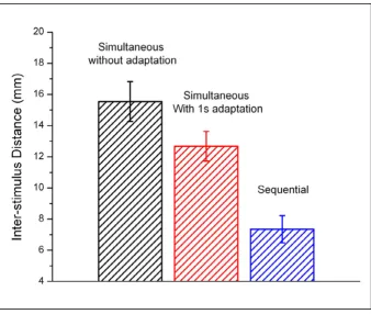 Figure 4Average of the distances tracked in the last five trials across all subjectsresulted in a significant improvement (~20%) on simultaneous amplitude discrimination at small inter-stimulus distances (p = Average of the distances tracked in the last fi