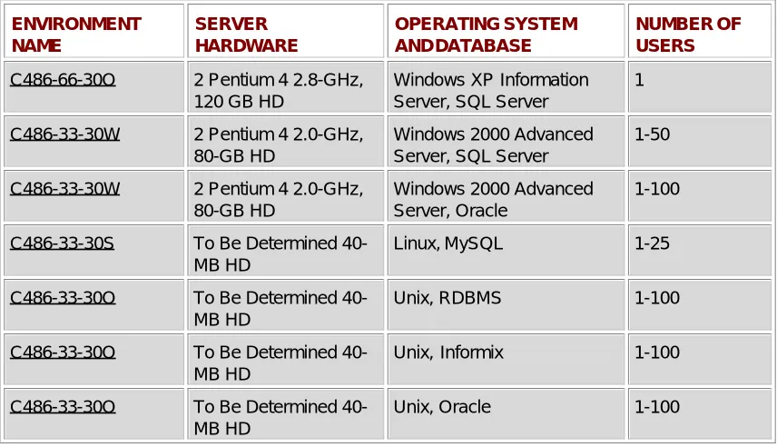 Table 7.4: Environment Description Matrix