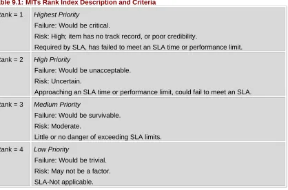 Table 9.1 provides a simple index description and some of the criteria that might be used to assign aparticular rank