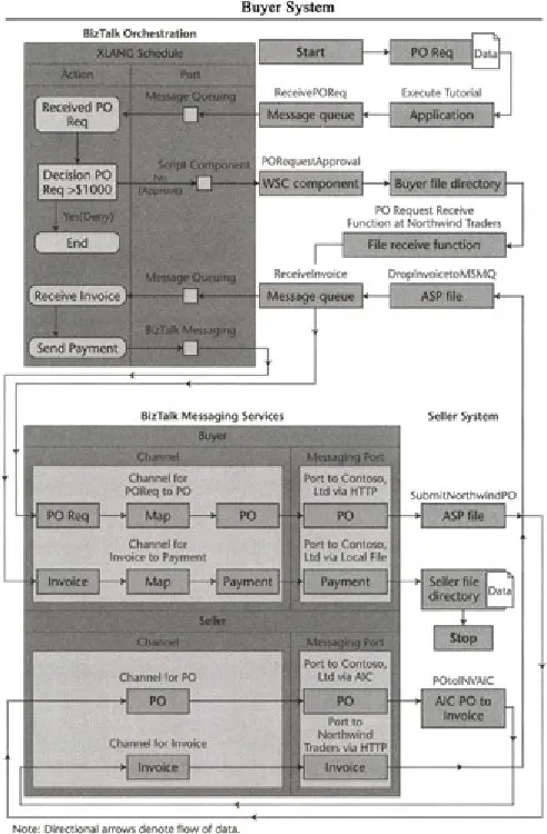 Figure 2.2: The movement of documents through the system.