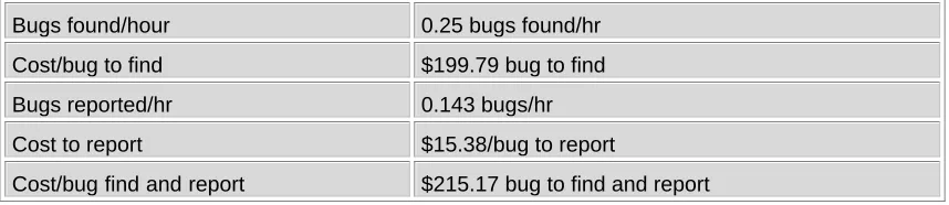 Table 5.3: Bug Find Rates and Costs, Week 4