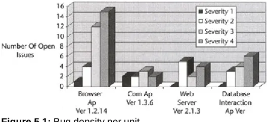 Figure 5.2 shows the graphical representation of the bugs found shown in Table 5.4