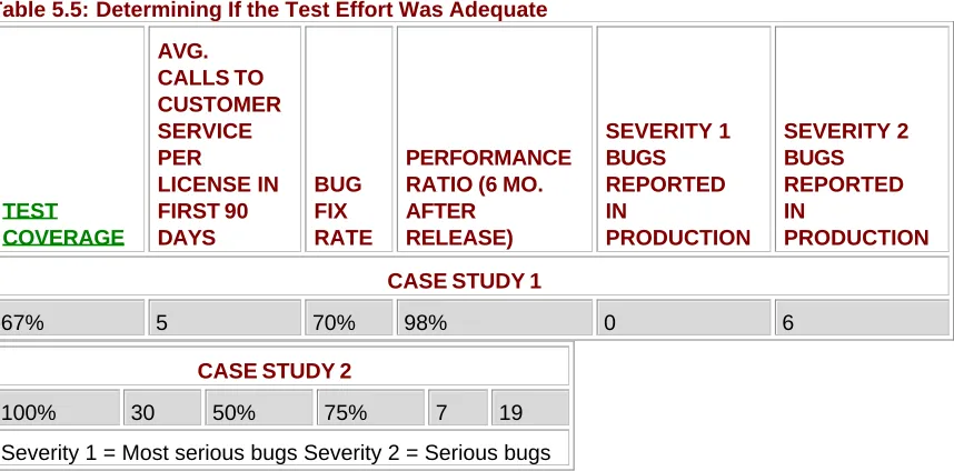 Table 5.5: Determining If the Test Effort Was Adequate