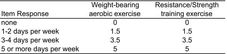 Table 1. Scoring of the exercise measure. 