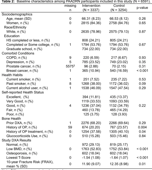 Table 2:  Baseline characteristics among PAADRN participants included in this study (N = 6591).